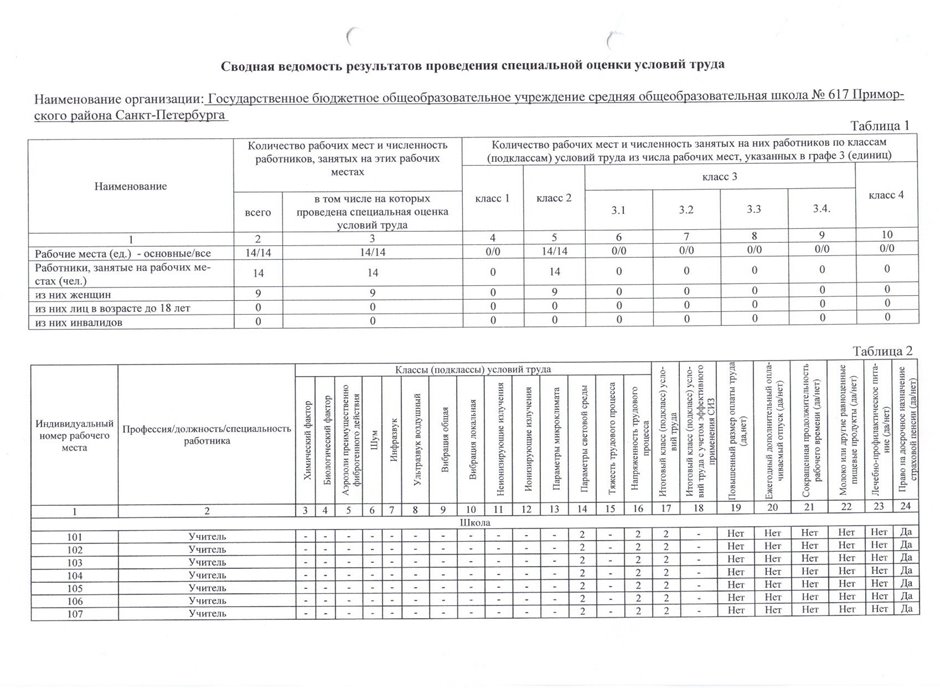 СОУТ 2024 сводная ведомость 1/2